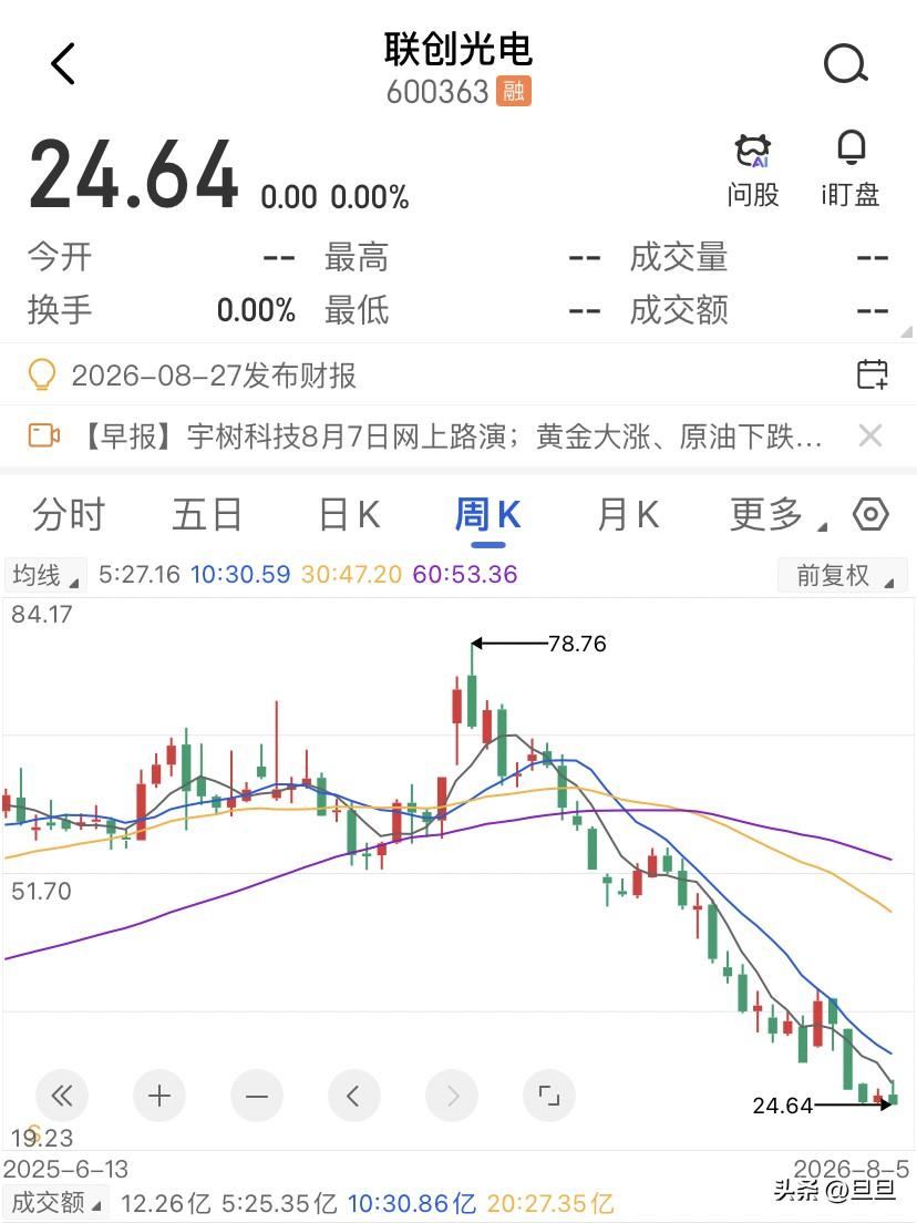 太惨了！联创光电有6.27万股东，上周五收盘还涨了1.26%，结果周一晚上六则公