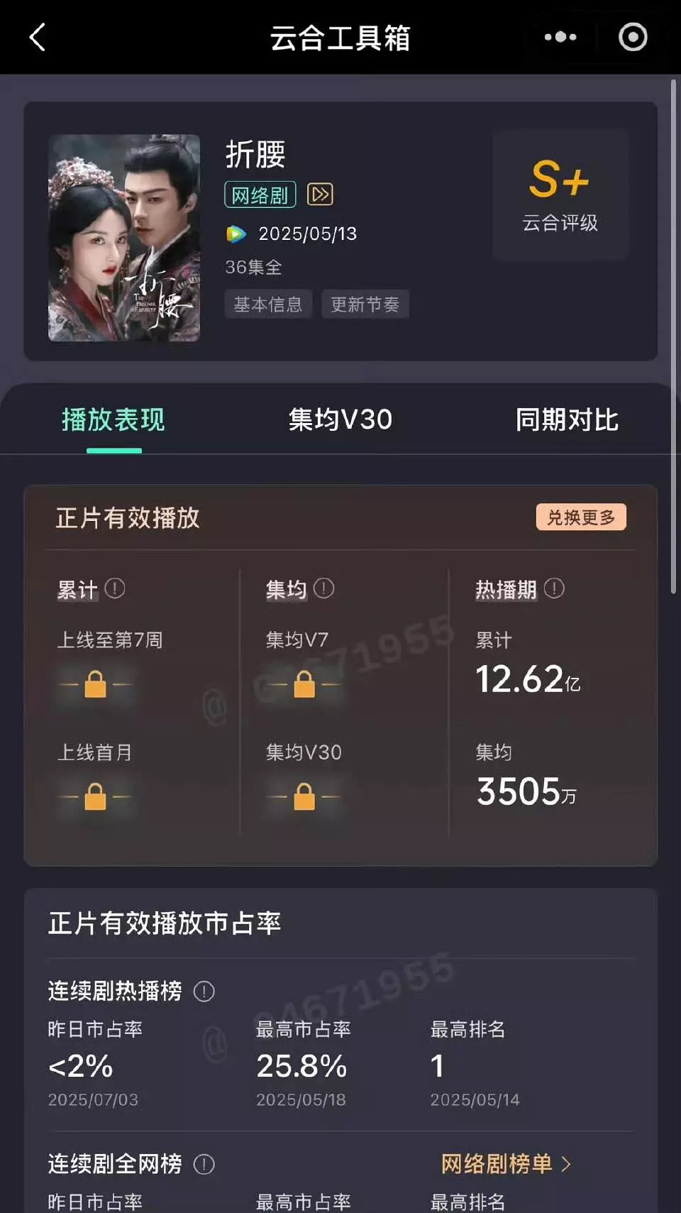 宋祖儿成为2025第一位一番集均3500➕的95🌸还得是小乔 ​​​