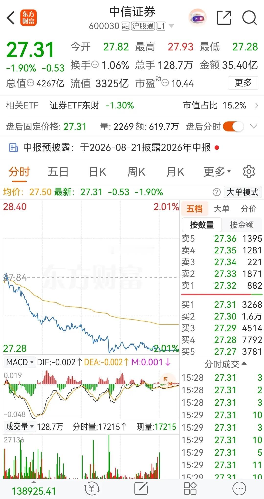 券商一哥中信证券周五低开低走，中阴杀跌，当天的跌幅为1.90%，报价27.31元