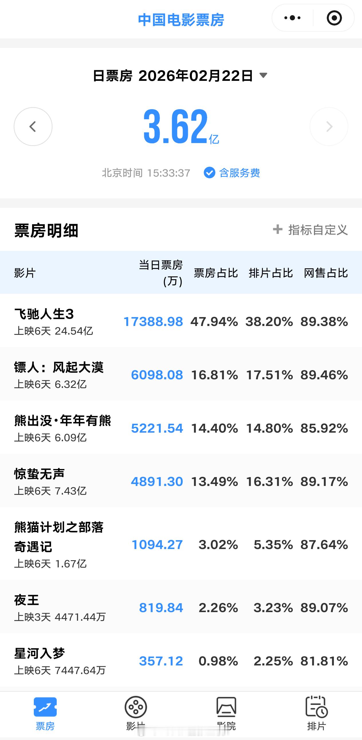 在《镖人》的单日票房超越《惊蛰无声》之后，它的排片已经反超《惊蛰无声》了……《飞