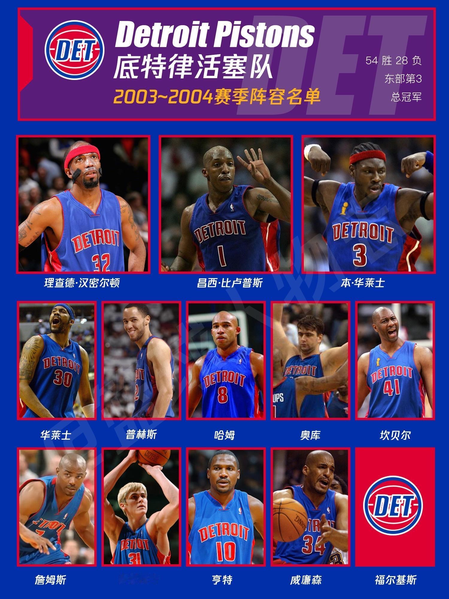 活塞2003-2004赛季阵容名单。为什么叫平民神话？因为他们平凡到我...