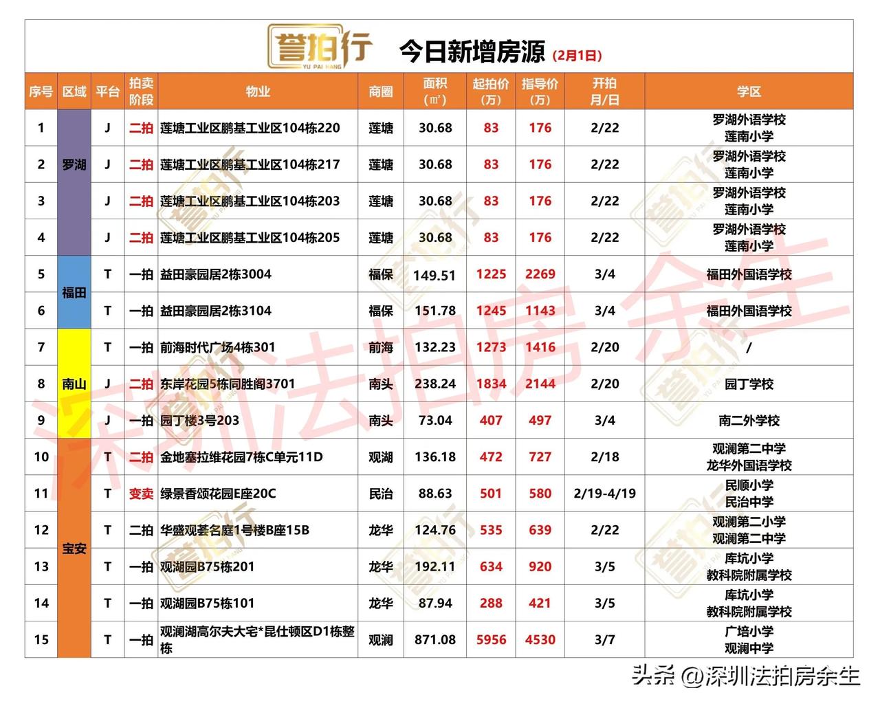 深圳法拍房：今日新增，有好房……
1、今天新增15套，一拍7套，二拍6套，变卖2