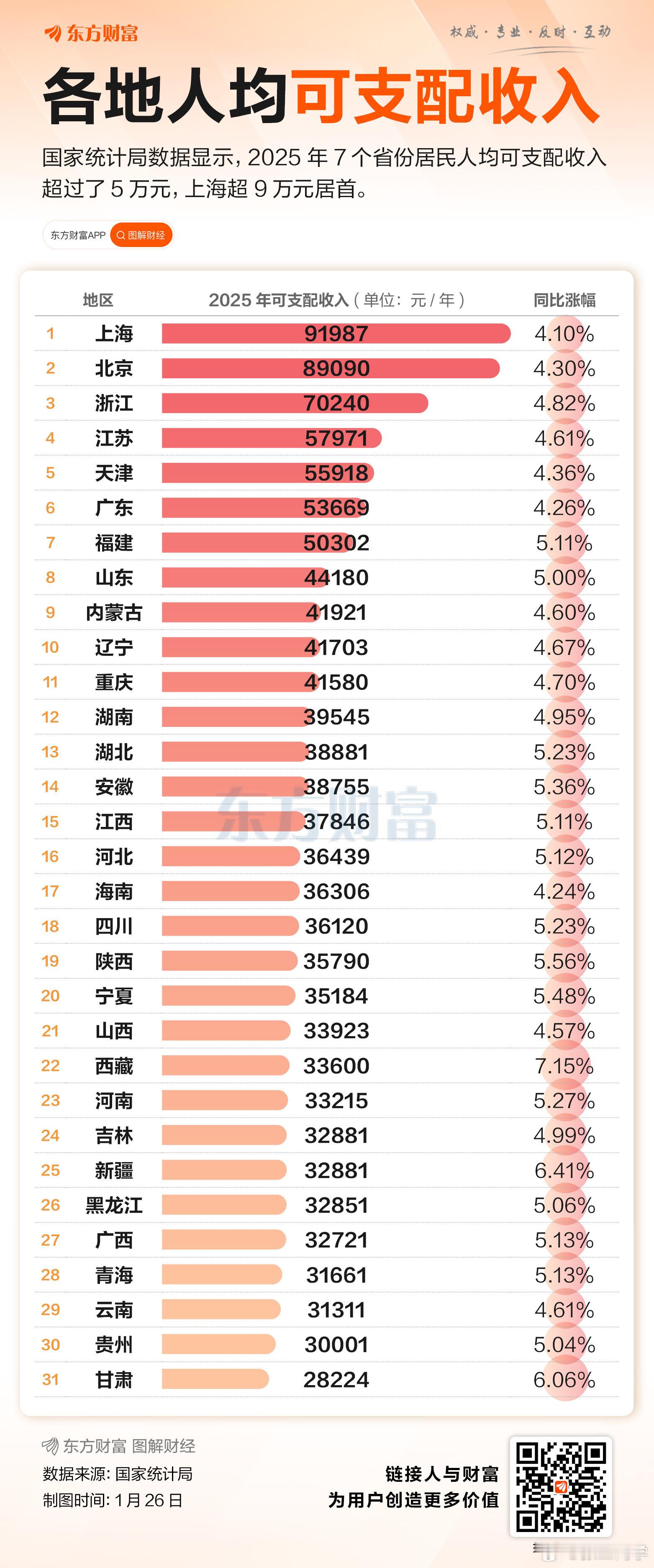 2025年各省人均可支配收入全国人均可支配收入43377元全国人均可支配收入中位