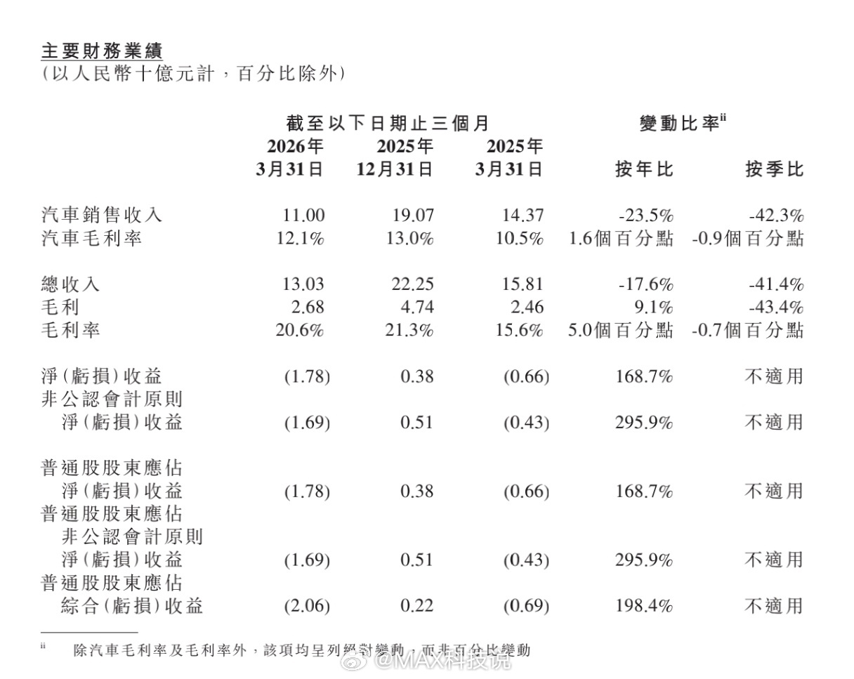 小鹏一季度财报公布，营收130亿，净亏损17.8亿营收130亿，同比下降17.6