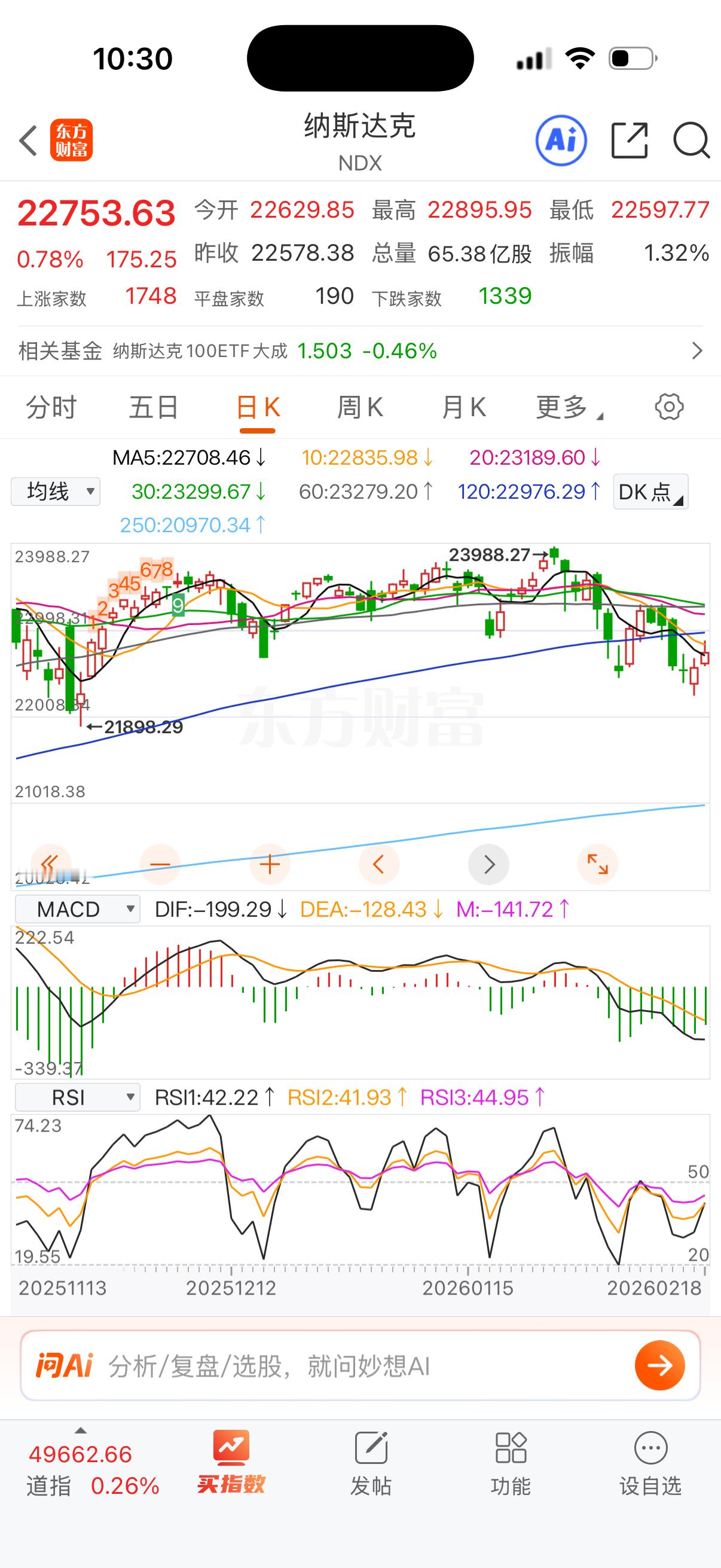 纳指小幅反弹。 