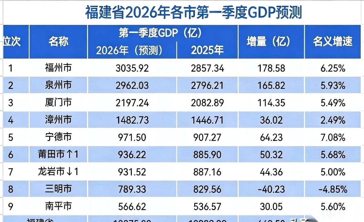 福建2026年Q1成绩单刚出炉，直接把人看懵了！三明市，居然掉头往下栽，成了全省