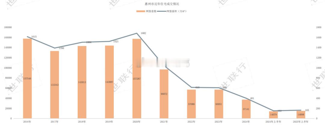 今年上半年惠州新房成交14898套，而在2020年，惠州全年卖了15.7万套新房