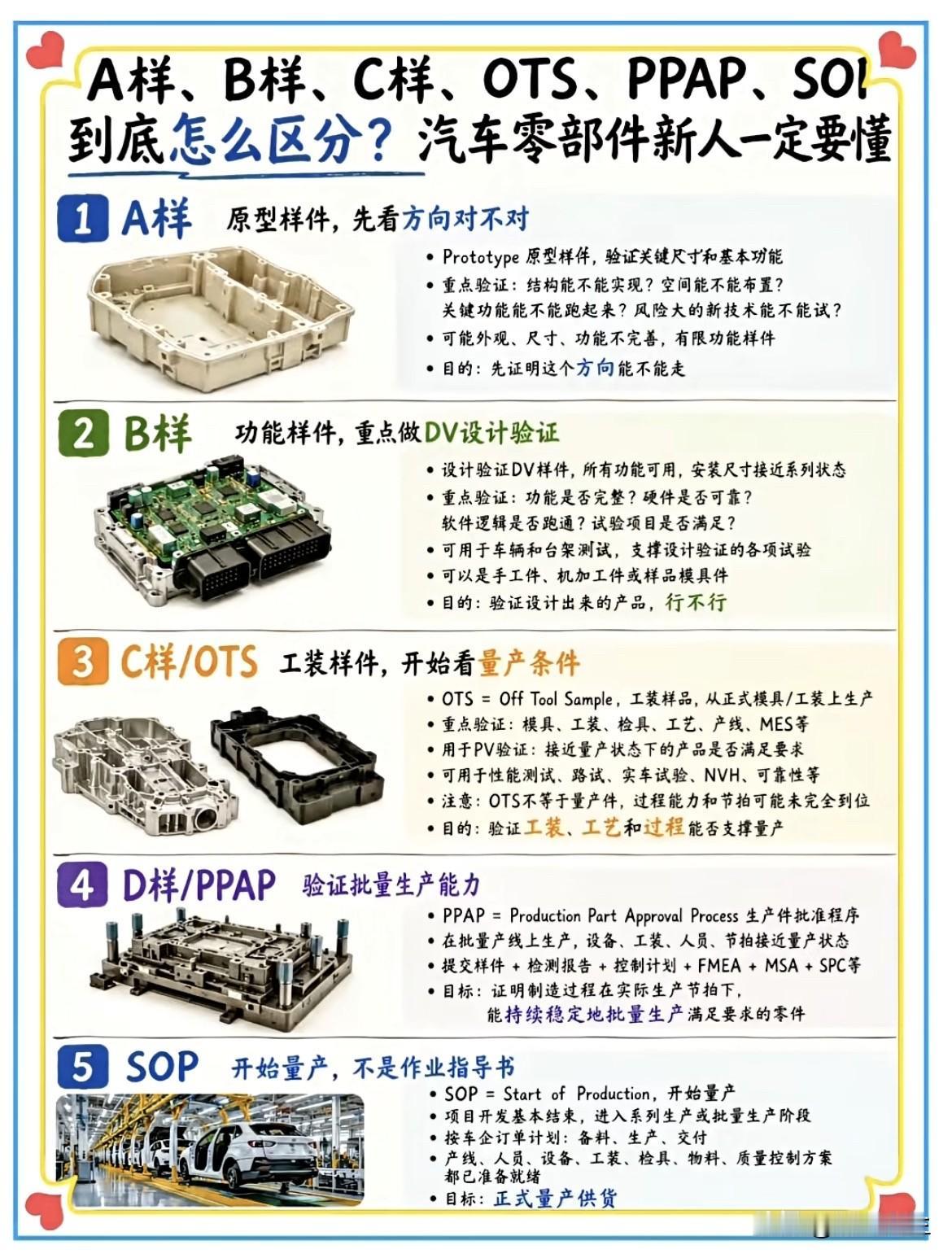 一图搞懂产品设计开发中的A，B，C样和SOP新能源 质量管理 锂电池 工业化设计