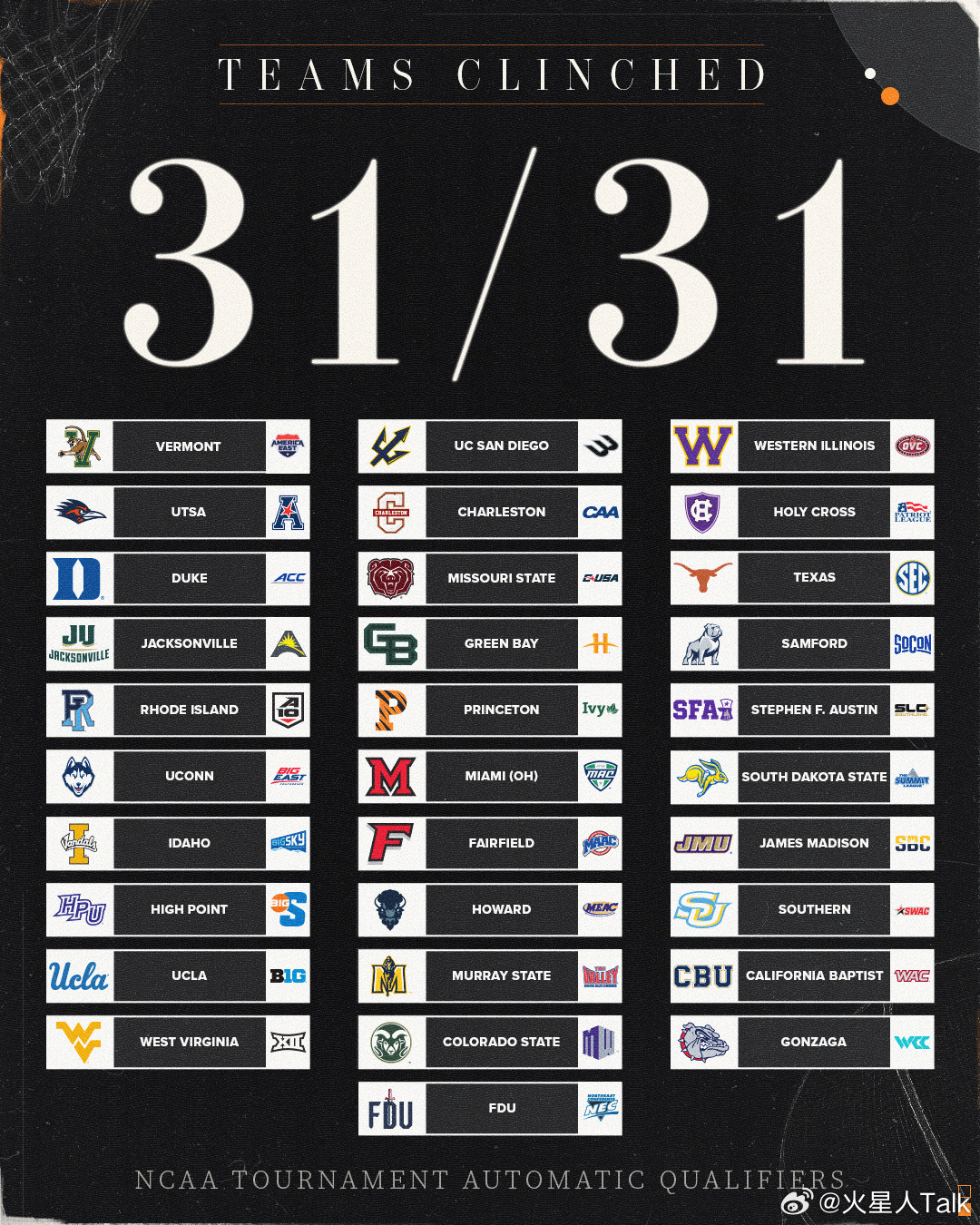 2025-2026赛季NCAA女篮 D1各联盟锦标赛冠军。America Esa