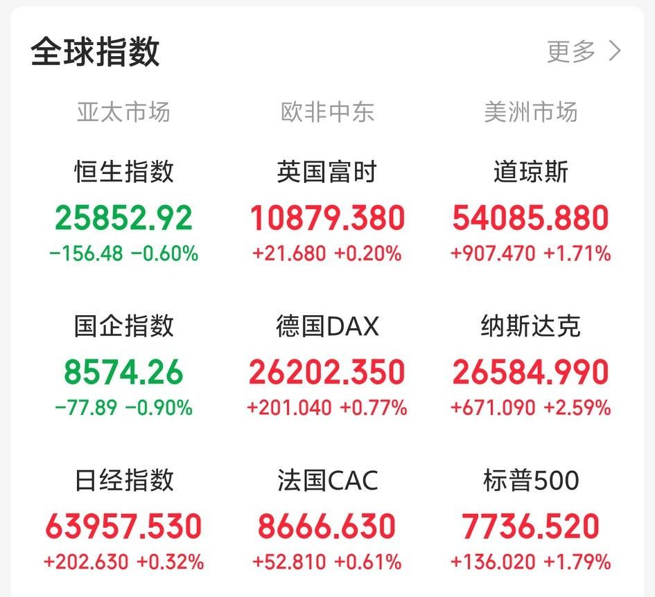 今天真的要跳空了吧！

一觉醒来，外盘氛围良好，红彤彤一片！欧非中东市场集体走强