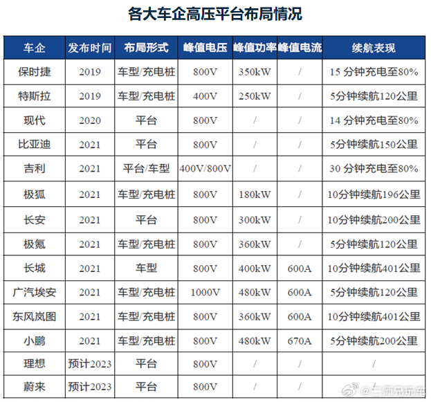 势如破竹？各大车企高压快充布局概览，你有体验过快充带来的快感吗？#新能源车下半场