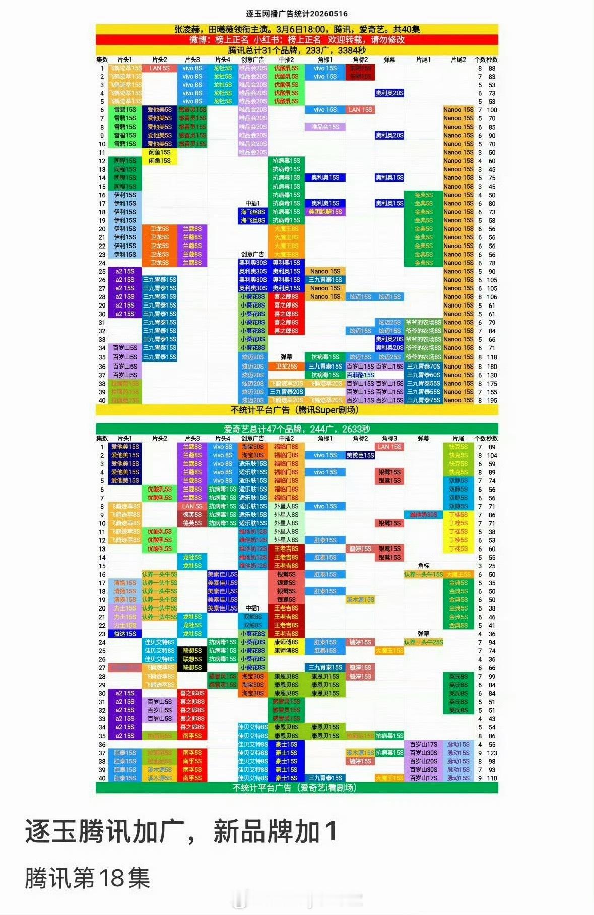 逐玉播完后依然加广，张凌赫、田曦薇谁扛剧？ 