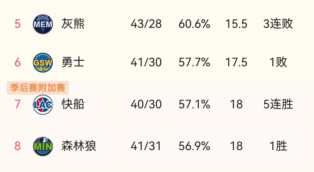 此消彼长，勇士或被快船超越！

勇士与巴特勒的蜜月期已过，对手也逐渐研究出了对策