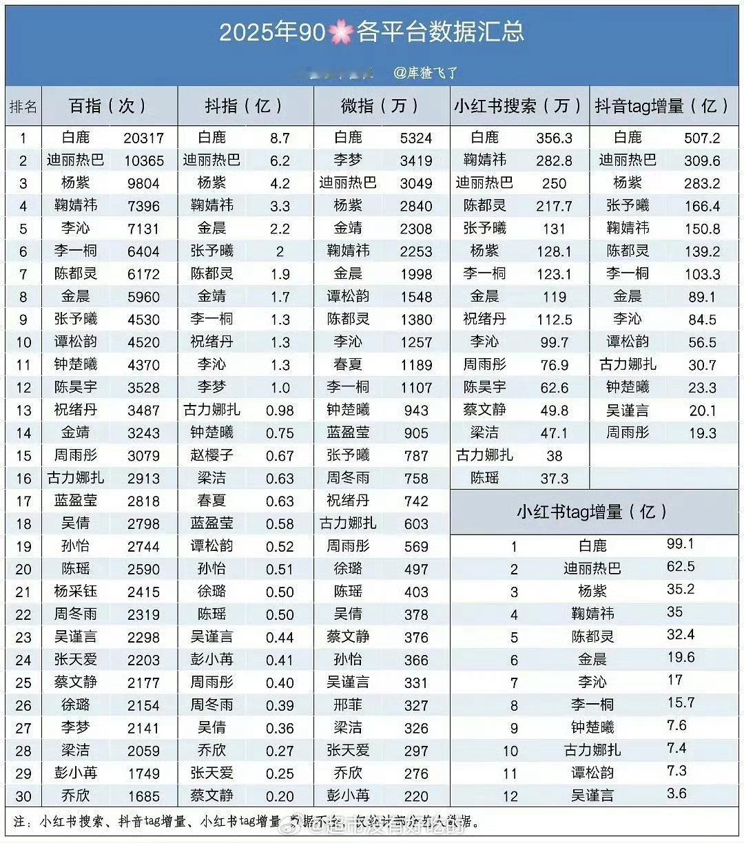 2025又一个全平台各项登顶，白鹿伟大 