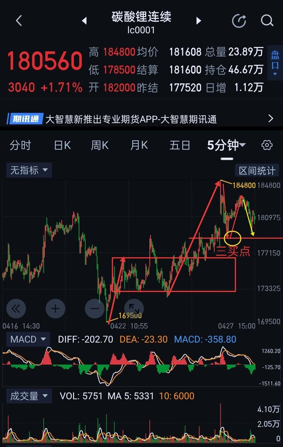 碳酸锂，临近变盘节点。                             