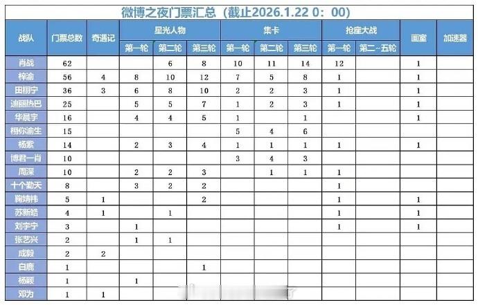 微博之夜门票汇总，迪丽热巴成为前五唯一的女明星，顶流之所以是顶流就是方方面面都顶