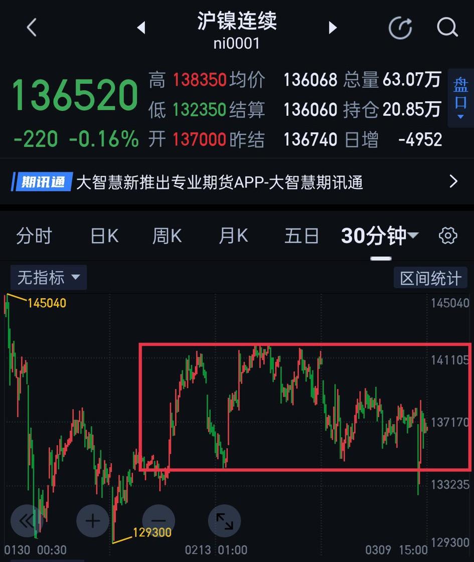 沪镍，目前仍是围绕图（1）的区间震荡。                     