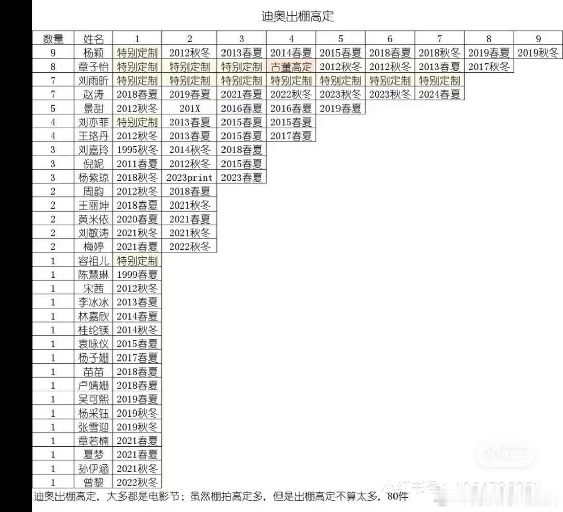 我丽不是代言过雕吗出棚高定为0? 