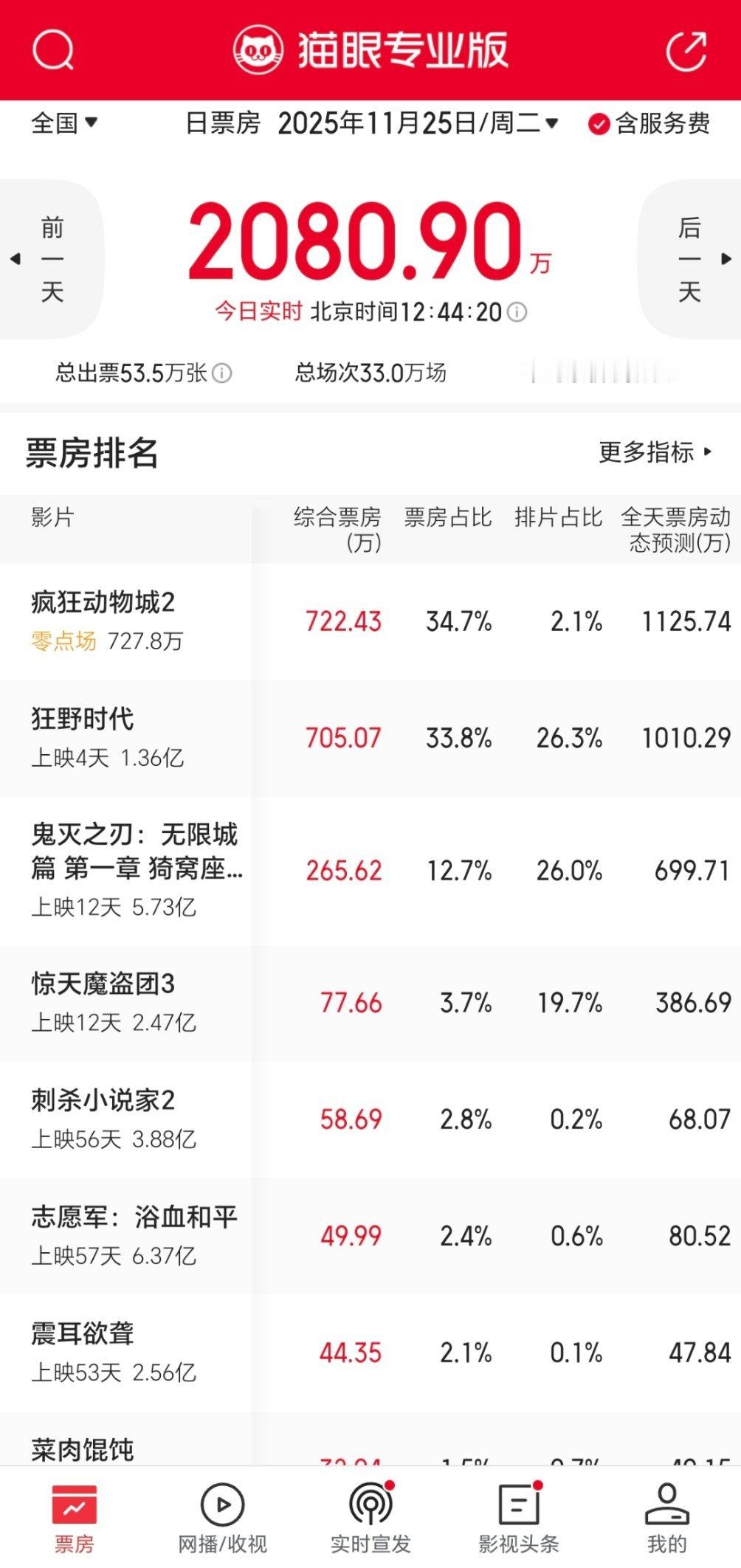 疯狂动物城2首日预售快破亿，总预售点映2.63亿今天零点场2.1%的排片排第一，