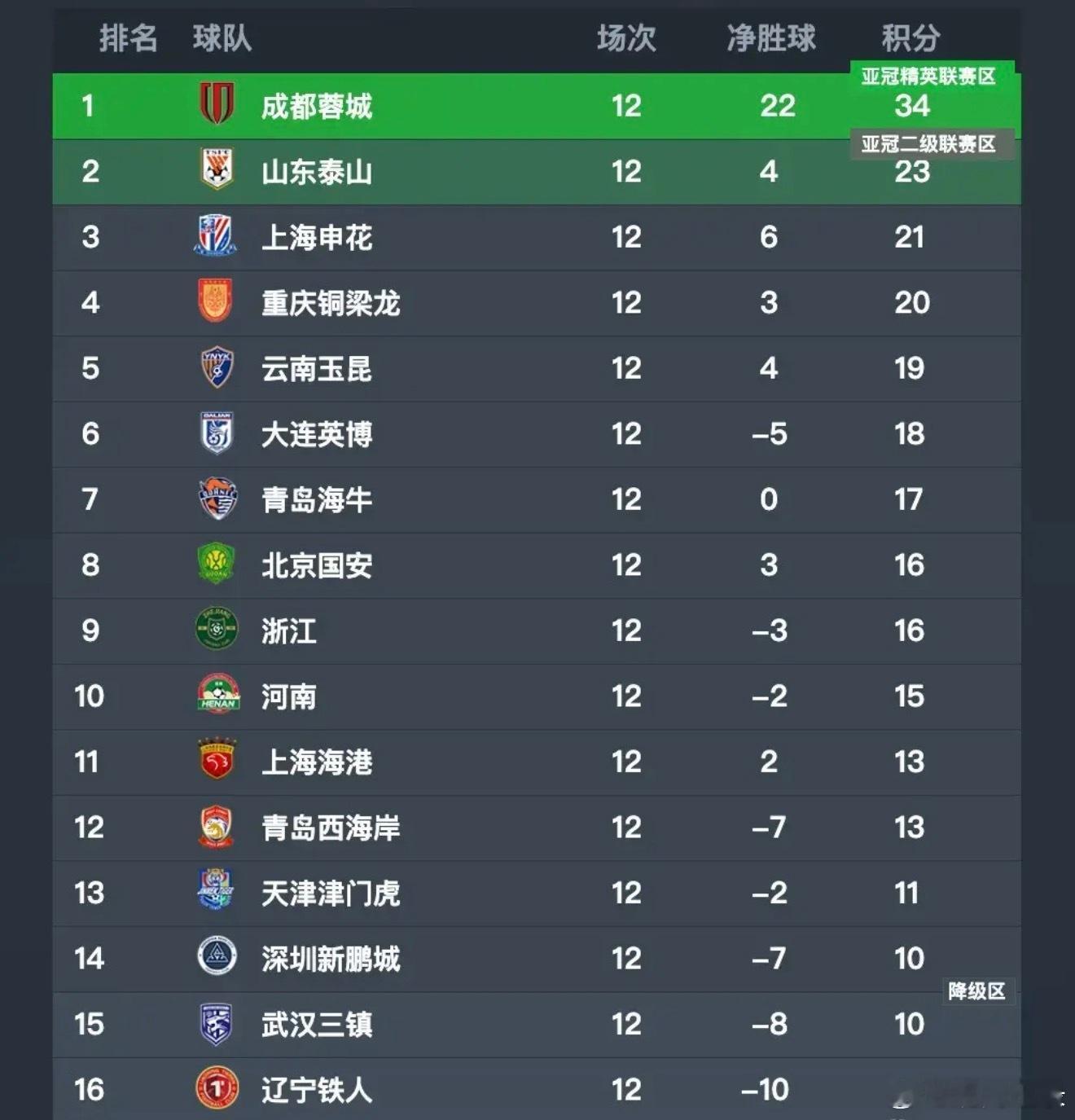 北京时间5月16日，中超第12轮的比赛已经全部结束。在体现竞技表现的无罚分积分榜