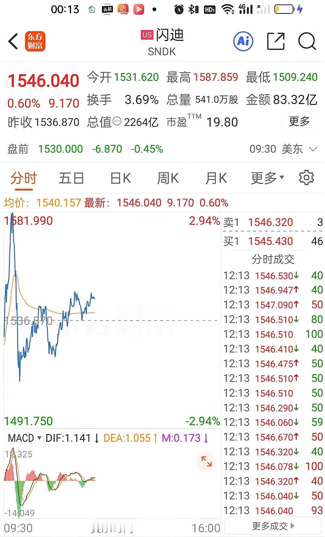 随着纳指的拉升，科技板块开始翻红，存储芯片，半导体，商业航天都在拉升。商业航天板