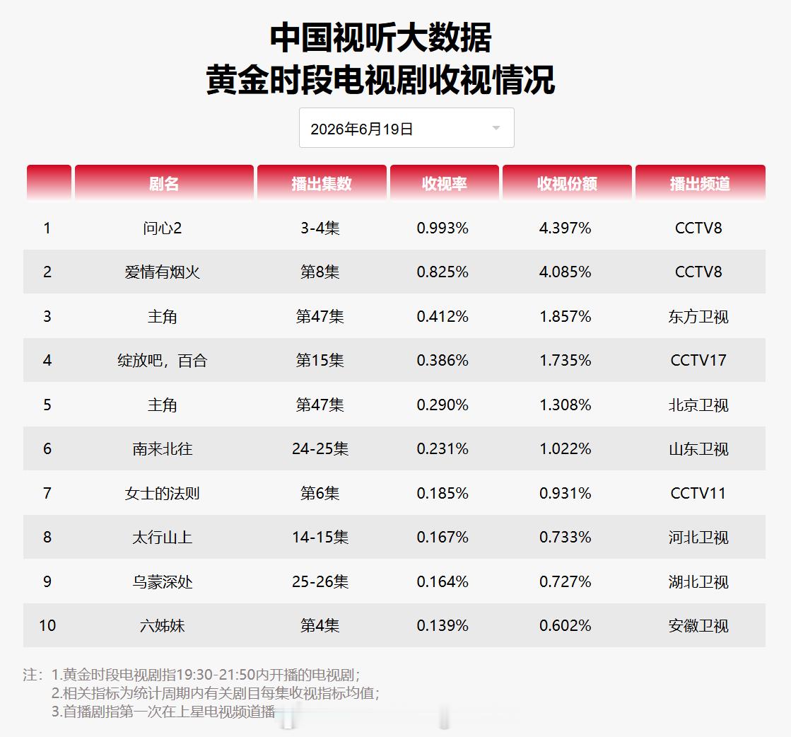 2026年6月19日中国视听大数据CVB黄金档电视剧收视率日榜TOP101 问心