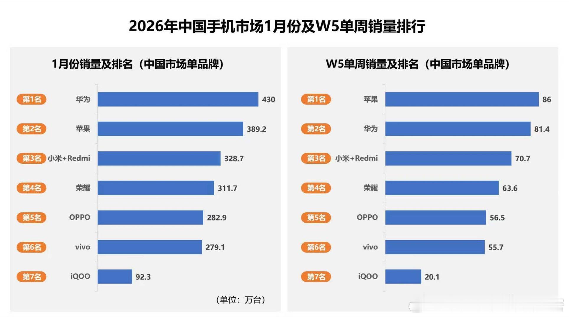 从市场调研机构那里看，2026年首月，中国市场单品牌销量排名前六分别是华为、苹果