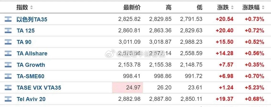 以色列金融大楼被炸了！股市却能涨涨涨大家有没有发现，以色列和伊朗战争，双方互相轰