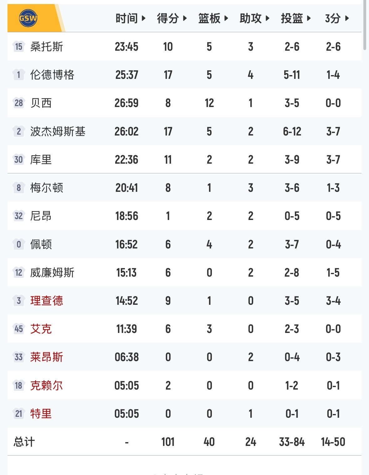勇士季前赛战胜湖人 看完今天比赛 然后看看数据 有啥想讨论谁的吗？勇士vs湖人 