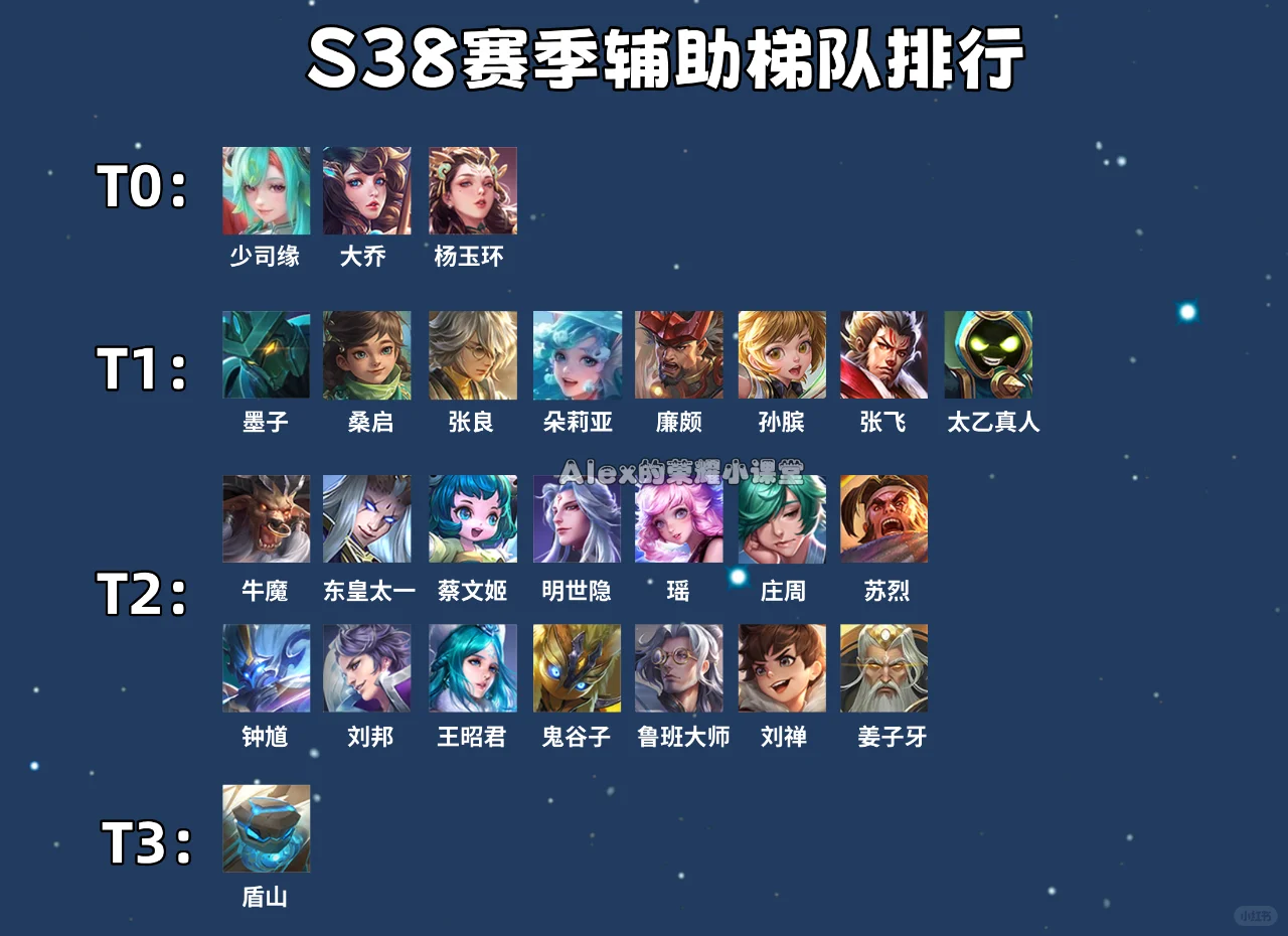 S38辅助梯队：三大T0断档，张良悄悄起飞！