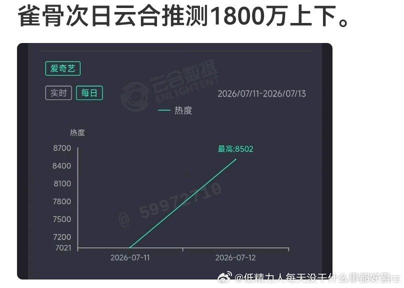 目前正常走集均1500+水平扑街但对艾米第一次演古偶女主也算还行，后续资源肯定来