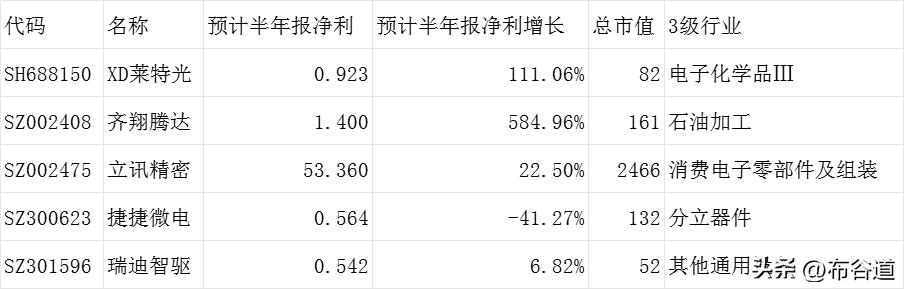 5股发布半年报业绩预告，齐翔腾达、莱特光电2股预计净利翻番
1、莱特光电、预计半