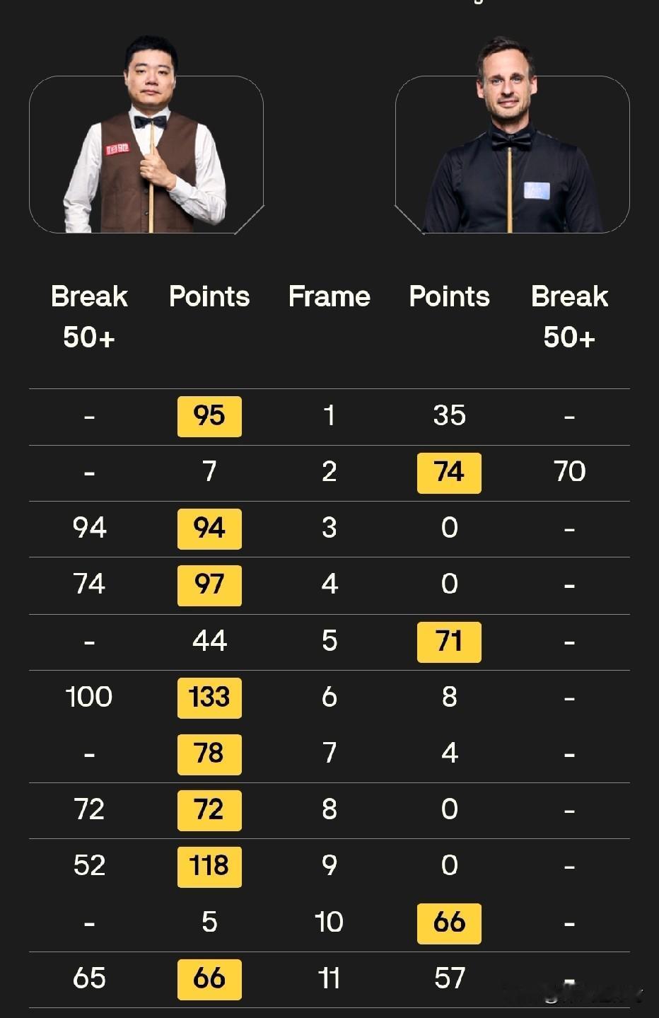 第11局能够逆转拿下，对于丁俊晖来说，太重要了，也太关键了。
手握第一阶段7:2