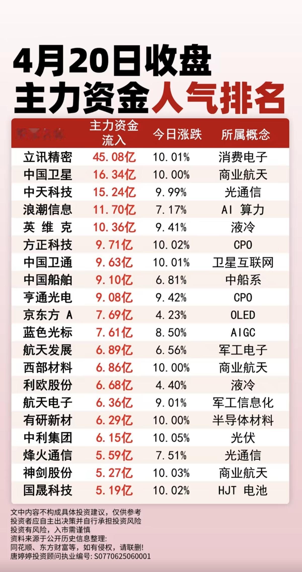 4.20周一收盘  主力资金人气排名！

1.消费电子
2.商业航天
3.光通信