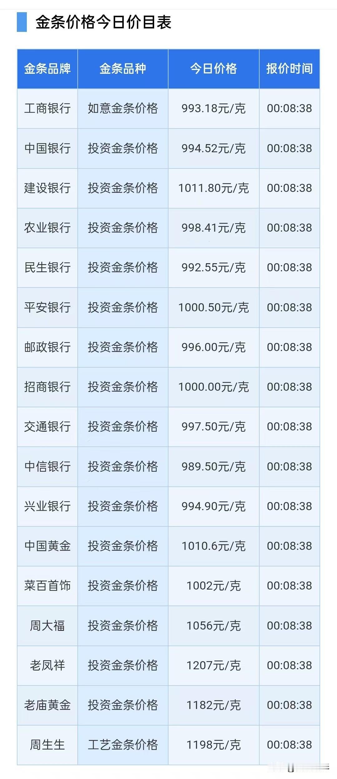 银行金条价格集体看涨！

2026年8月22日，星期六，农历七月初十。

先来了
