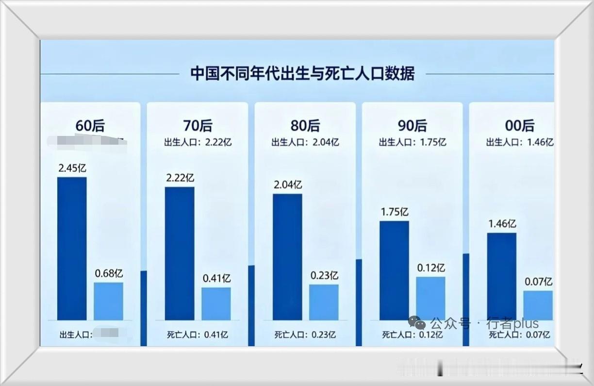 看看同龄人中有多少人已经下车了！看下图：深蓝色为出生数，浅蓝色为到站数。
60后