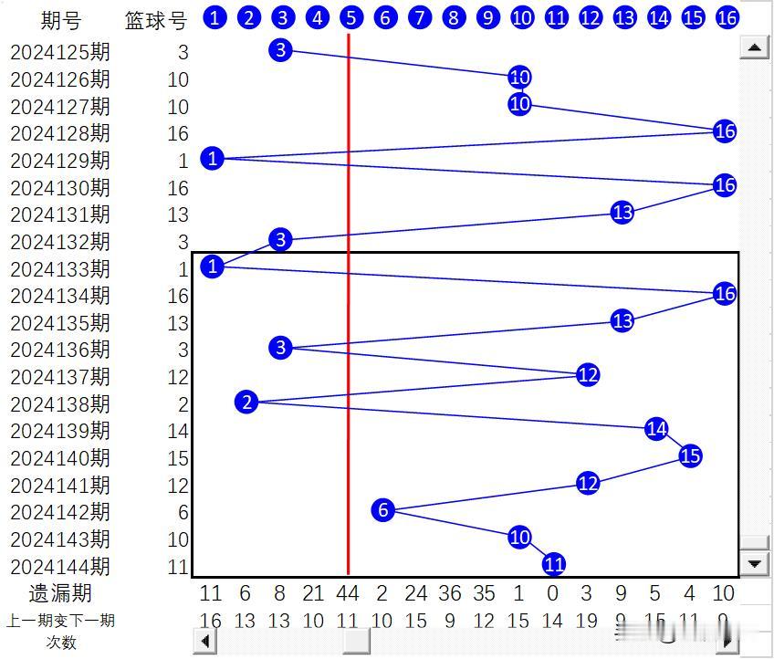 双色球截止2024144期蓝球折线图、幻方图