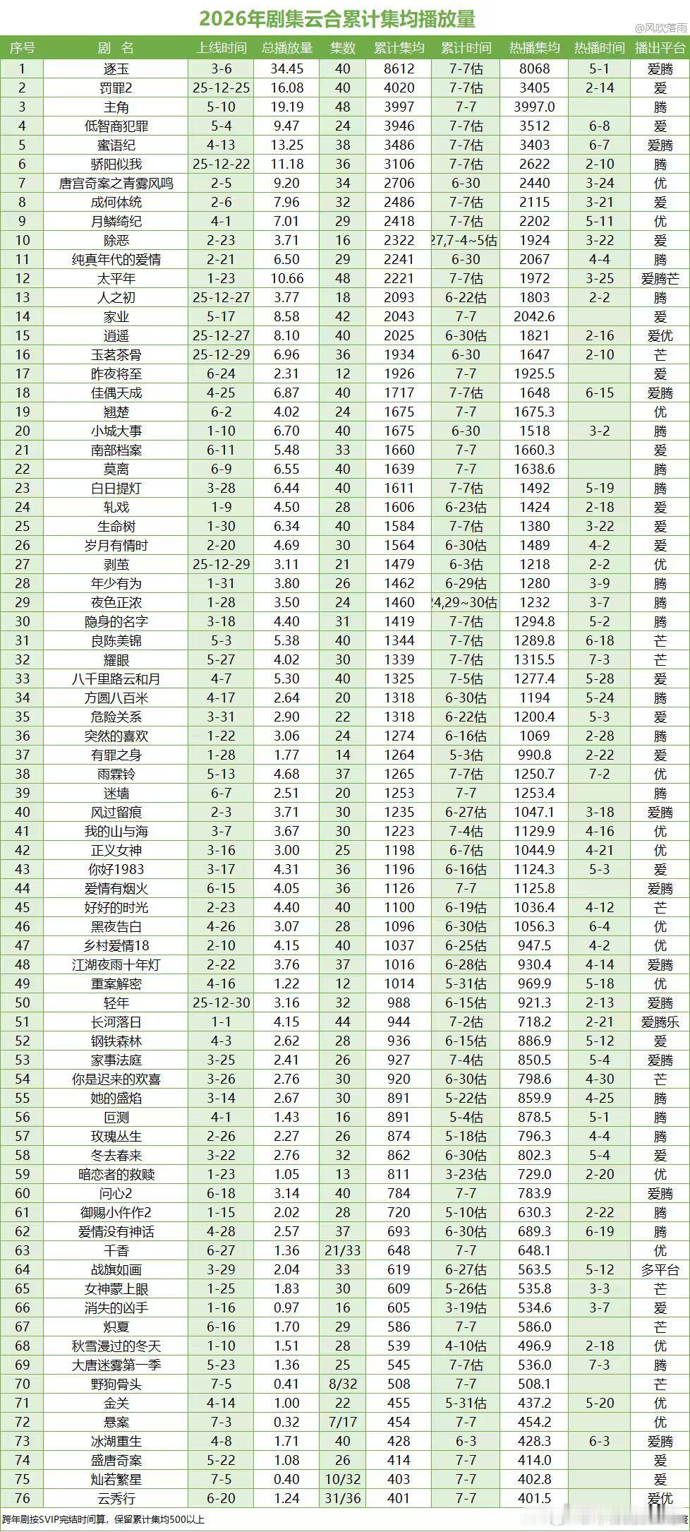 2026年云合累计集均（7.7）日估值问心2 1832野狗骨头 1573莫离 1