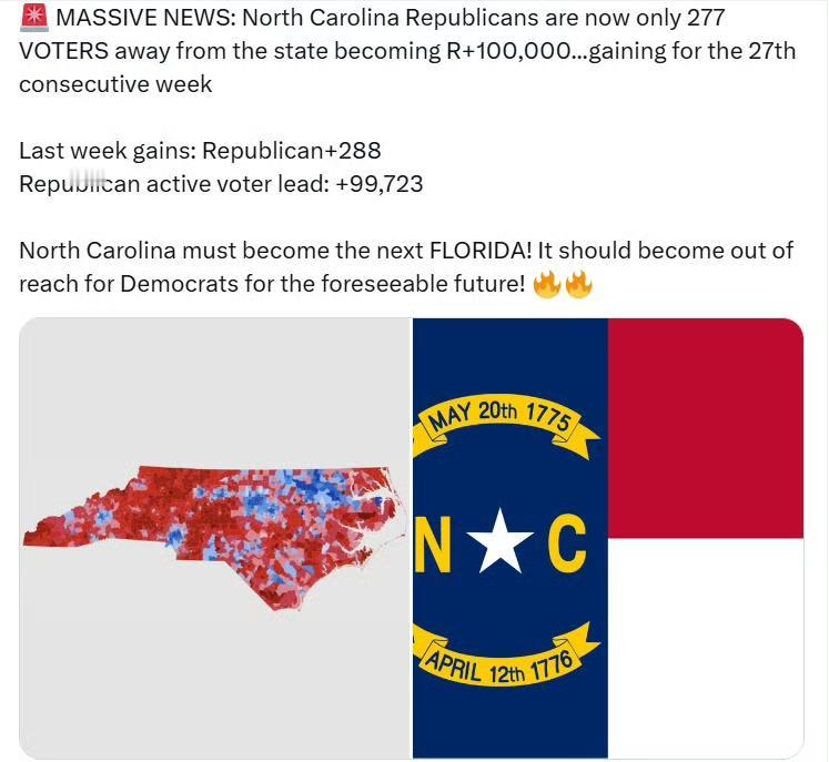 北卡罗来纳州的共和党现在只差277名选民，注册选民人数就比民主党多100000 