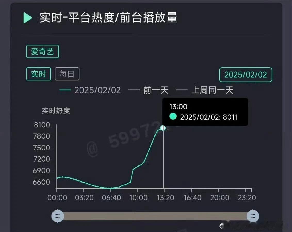 白色橄榄树爱奇艺热度破8000 昨天还是6500 今天就8000谁说爱奇艺现偶不