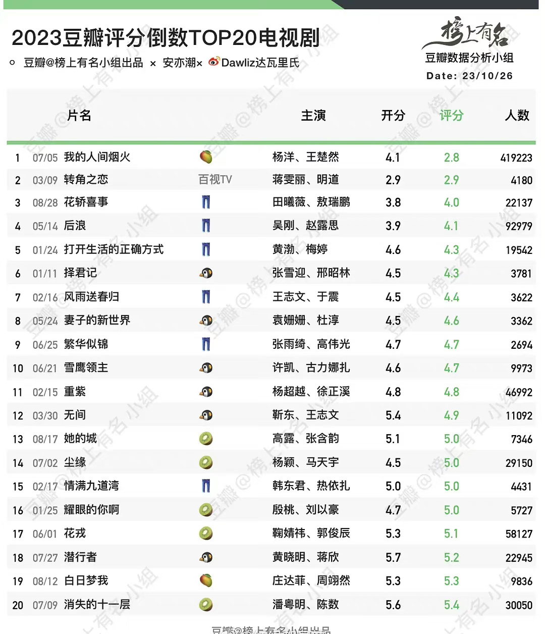 2023年豆瓣评分倒数前二十电视剧 ​ ​​​
