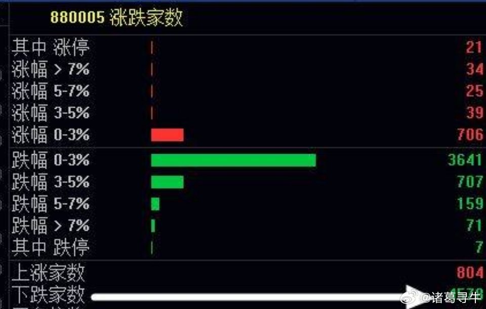指数低开-38点，近4600只股普跌，而且又是普跌二八分化，今天个股继续跌多涨少