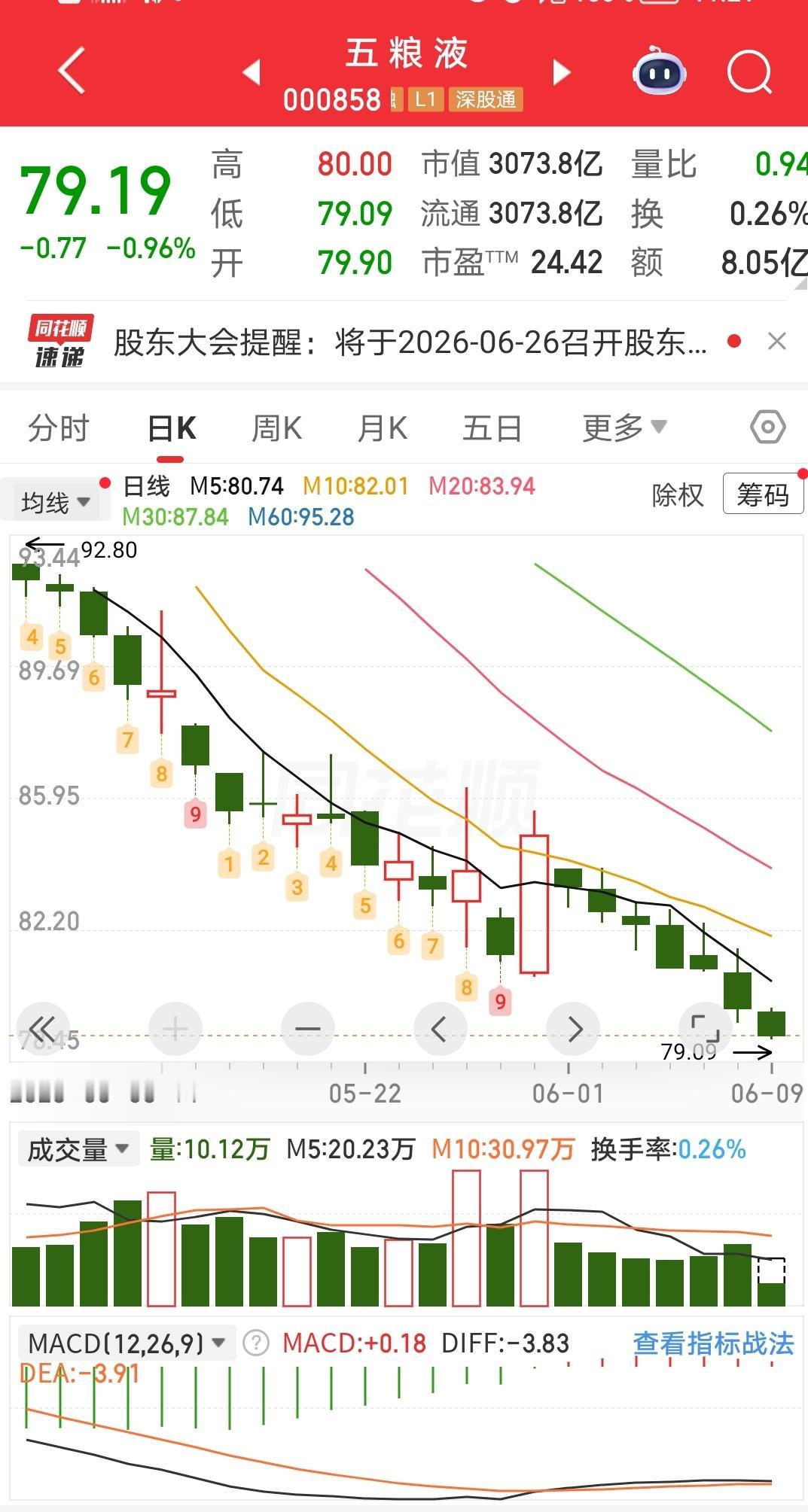 五粮液，周二上午收 79.15 元。
看了看股吧，里面还挺热闹，说明下跌趋势还远