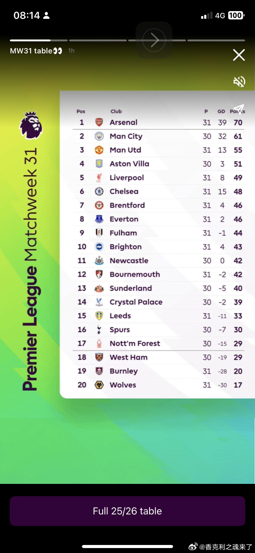 昨晚切尔西输球了 但埃弗顿布伦特福德距离利物浦仅差3分而已 