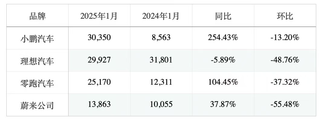 很多车企从20,000到30,000这个突破线非常难，但小鹏突破了之后依然能保持