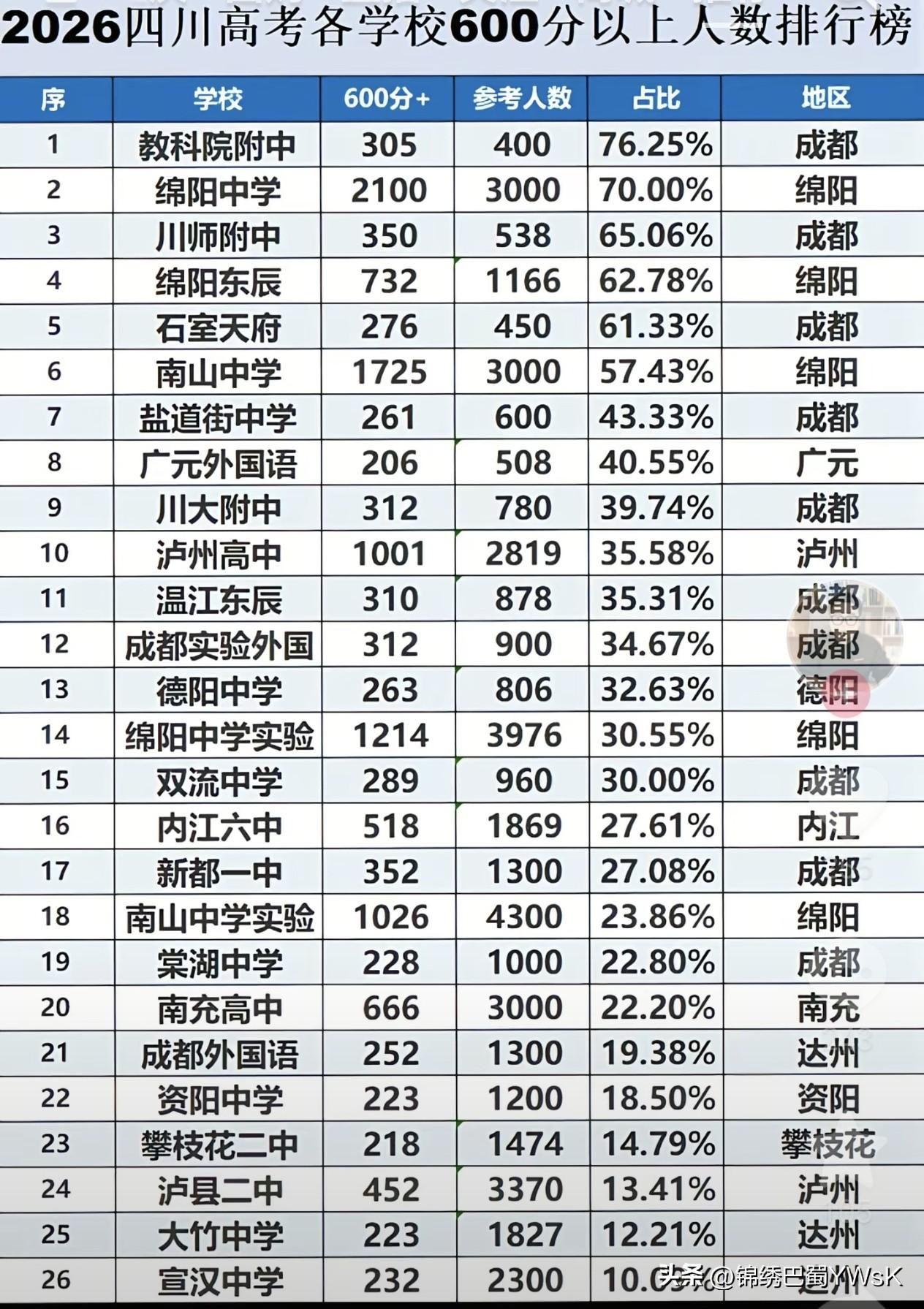 2026四川各高中600分以上人数，成都绵阳断崖式领先