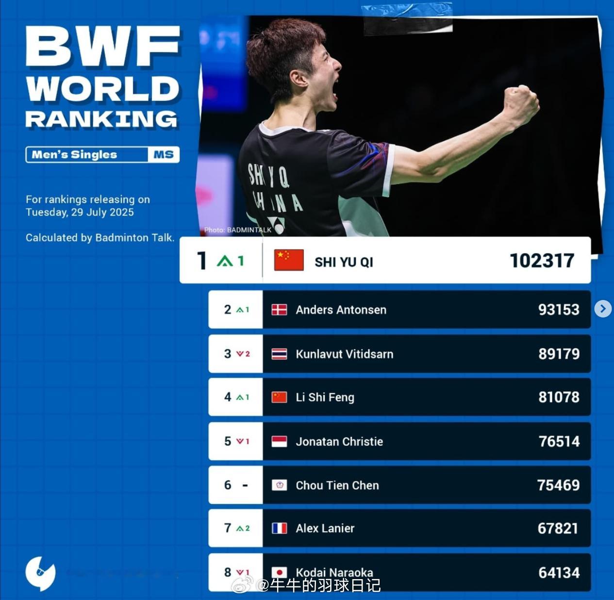 石宇奇重回世界第一 石世一热点现场 ​​​