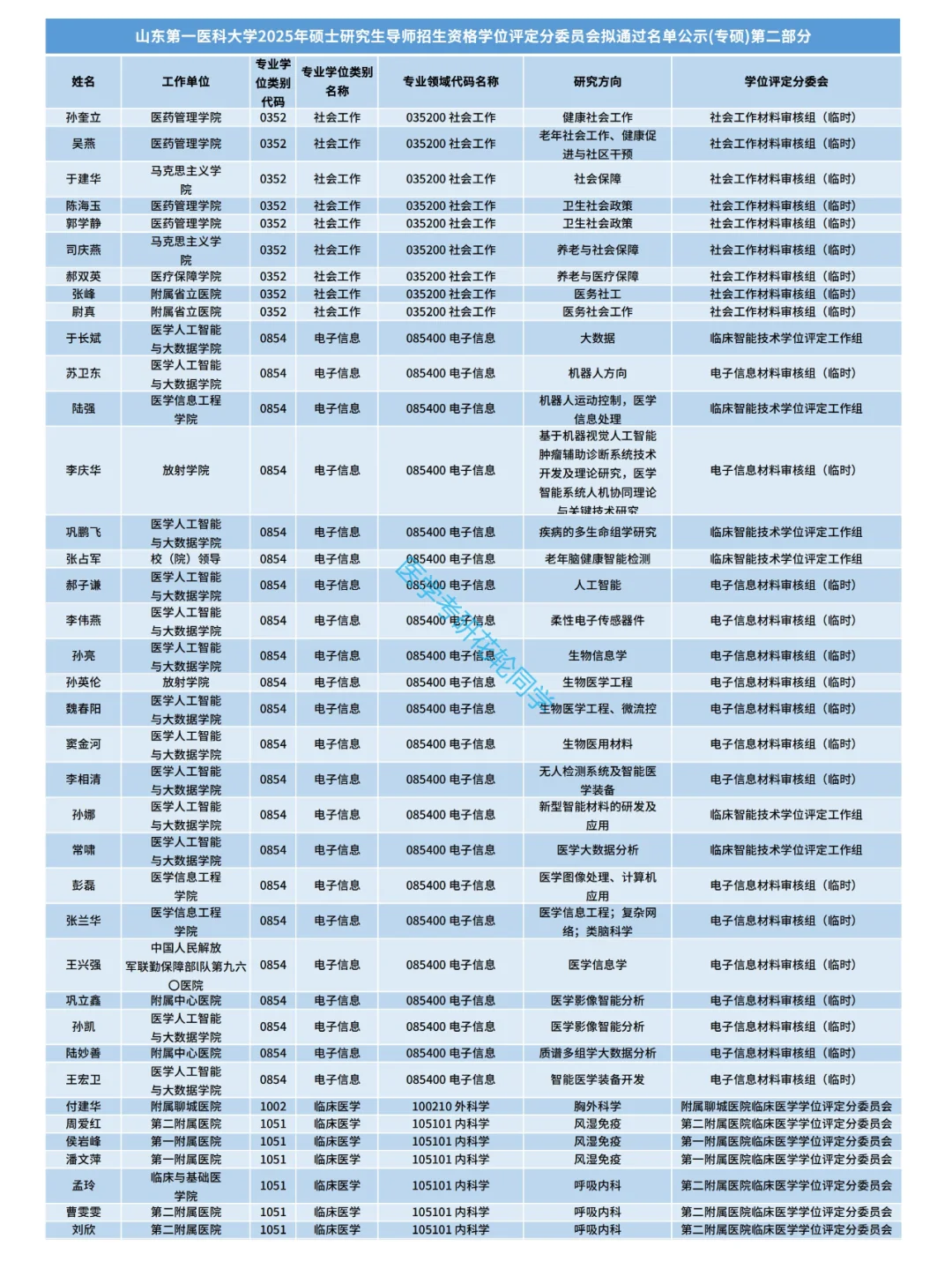 山东第一医科大学2025考研导师名单（专硕)