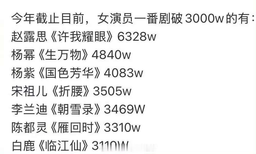 今年女演员一番集均破3000万的剧，不错，