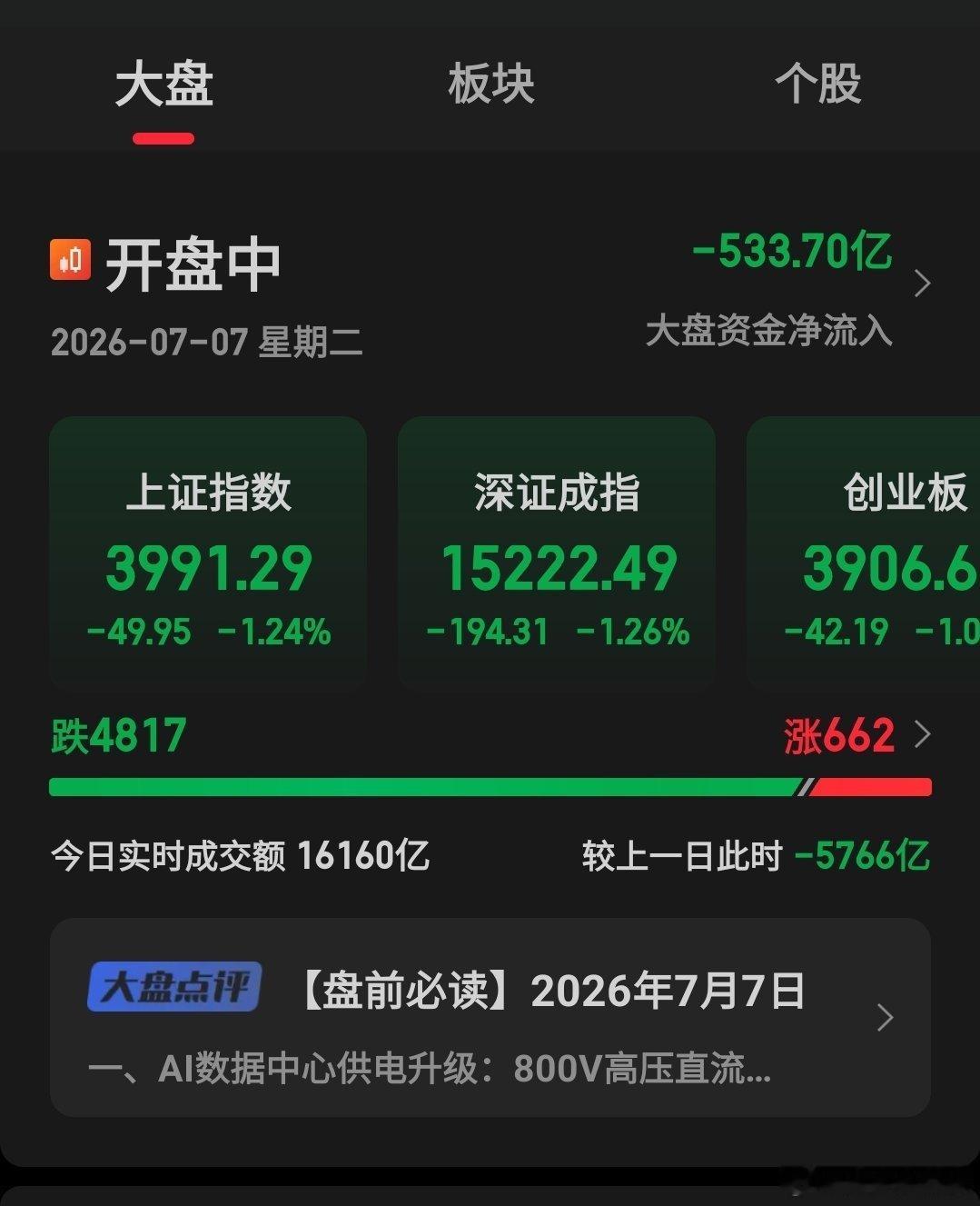 重磅盘面信号来了！大盘缩量大跌，成交直接少4000多亿，短期见底信号显现。韩国消